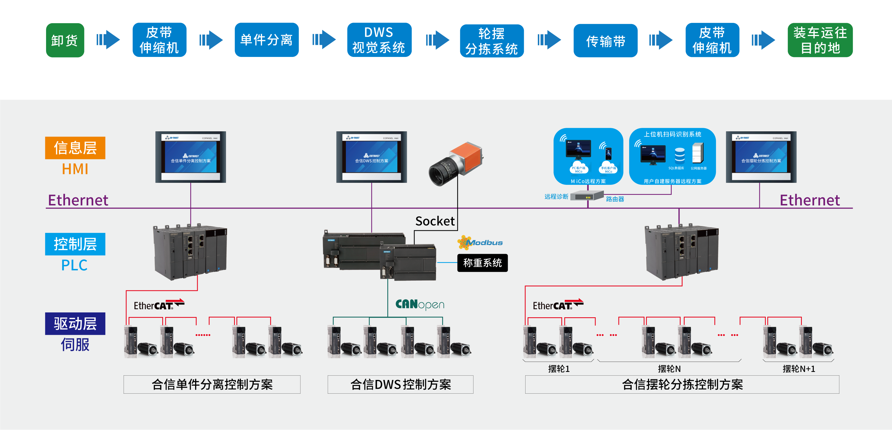 110X120cm 物流自动运送分拣系统_看图王.png